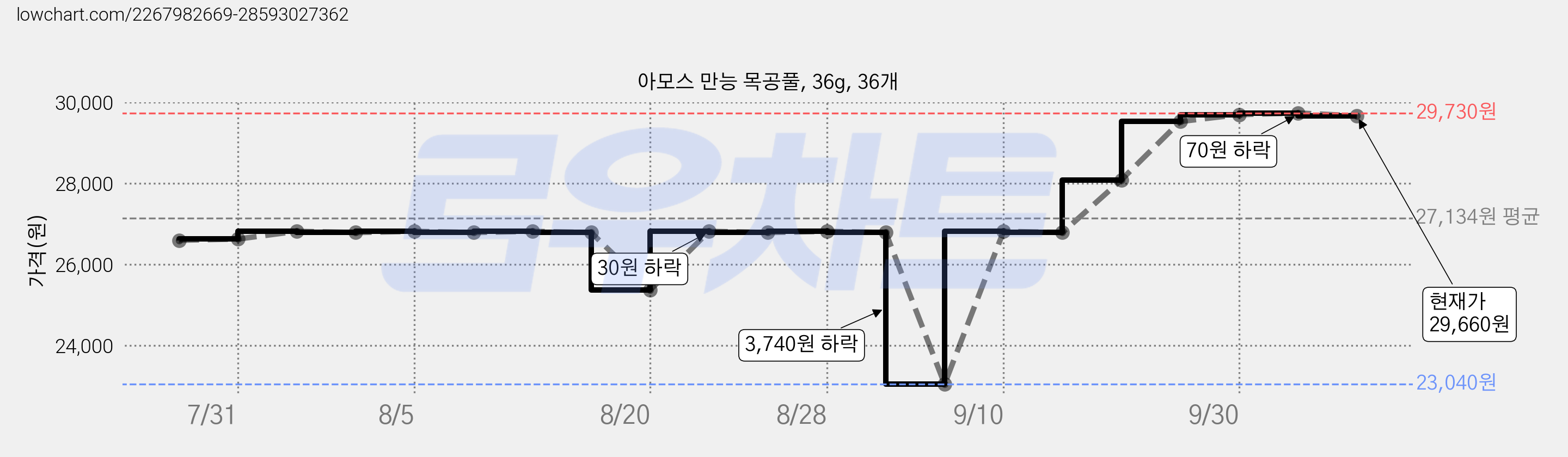 아모스 만능 목공풀, 36g, 36개 가격 변동 차트, 현재가 29,660원, 관측 최저가 21,900원