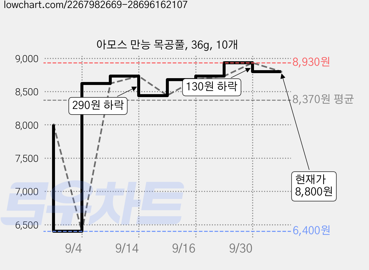 아모스 만능 목공풀, 36g, 10개 가격 변동 차트, 현재가 8,800원, 관측 최저가 6,400원