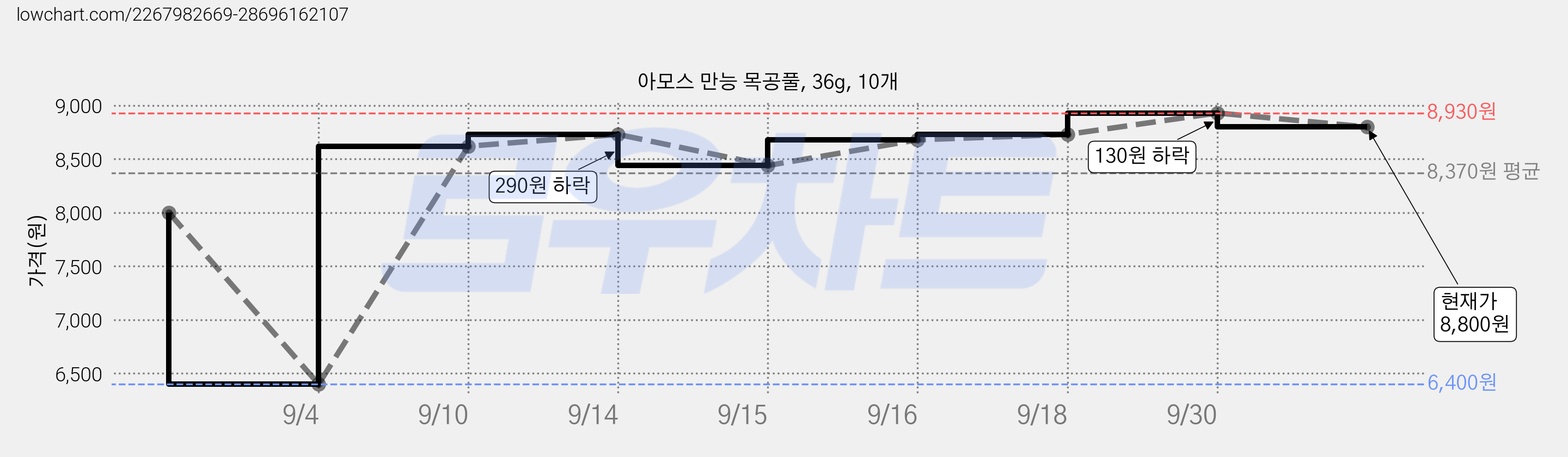 아모스 만능 목공풀, 36g, 10개 가격 변동 차트, 현재가 8,800원, 관측 최저가 6,400원