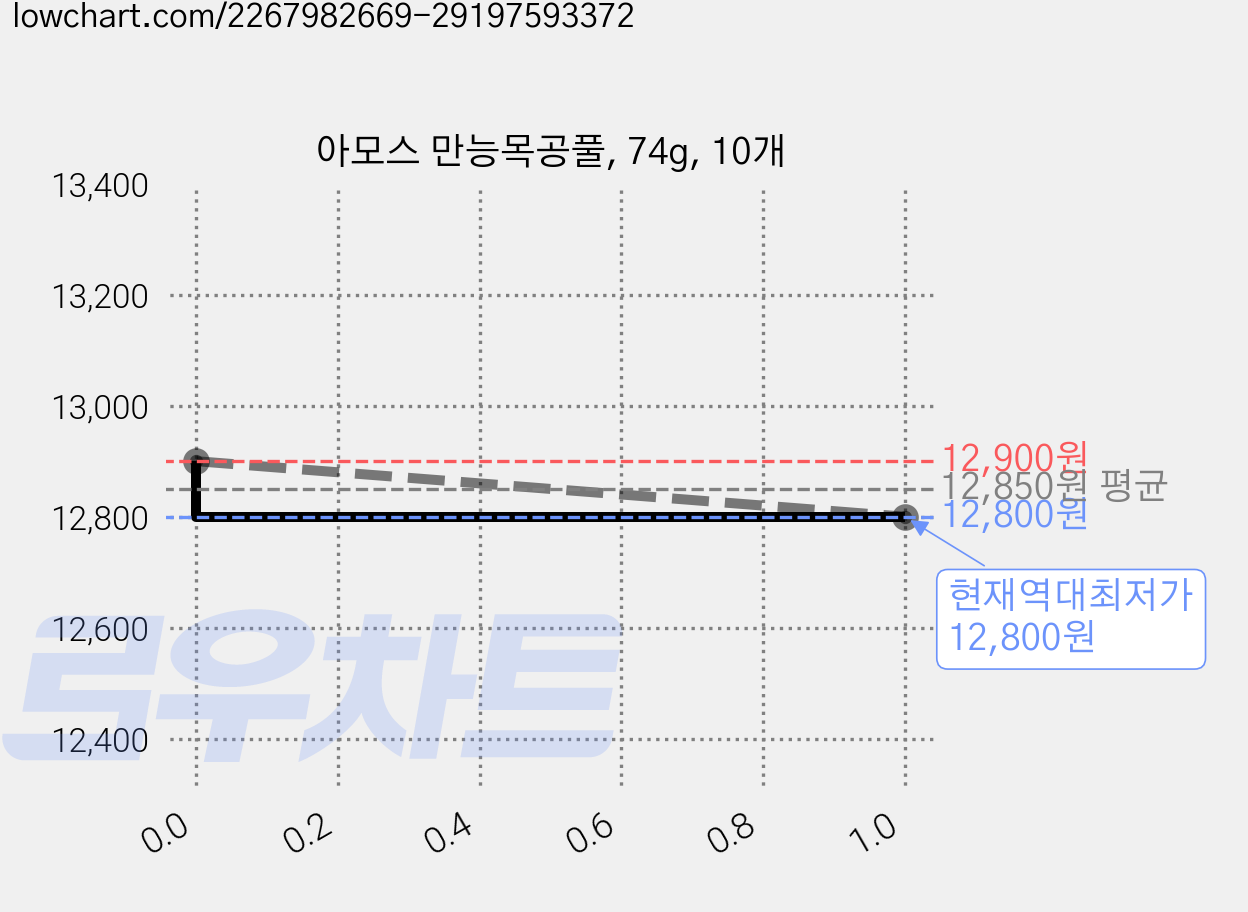 아모스 만능목공풀, 74g, 10개 가격 변동 차트, 현재가 12,800원, 역대최저가