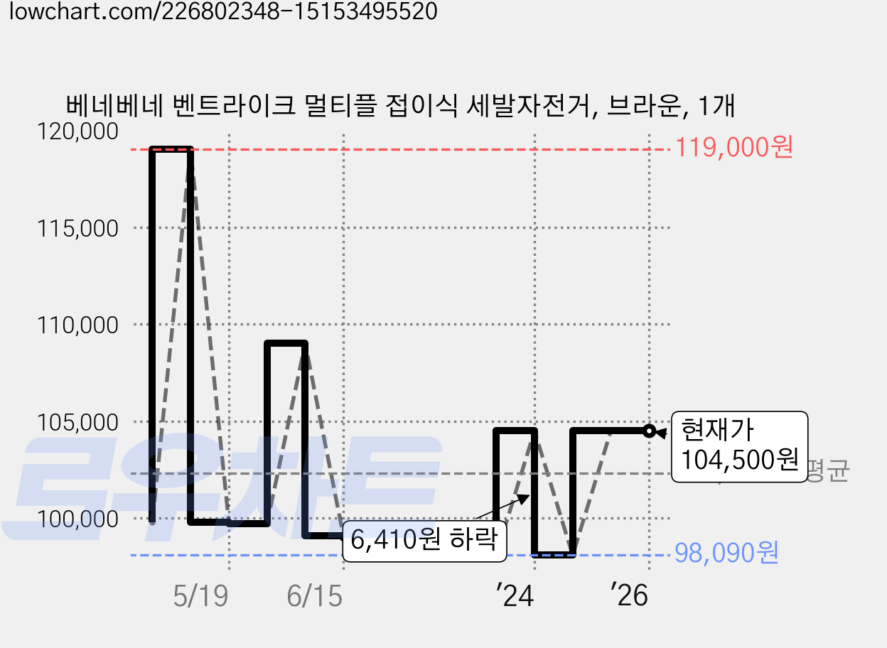 베네베네 벤트라이크 멀티플 접이식 세발자전거, 브라운, 1개 가격 변동 차트, 현재가 104,500원, 역대최저가