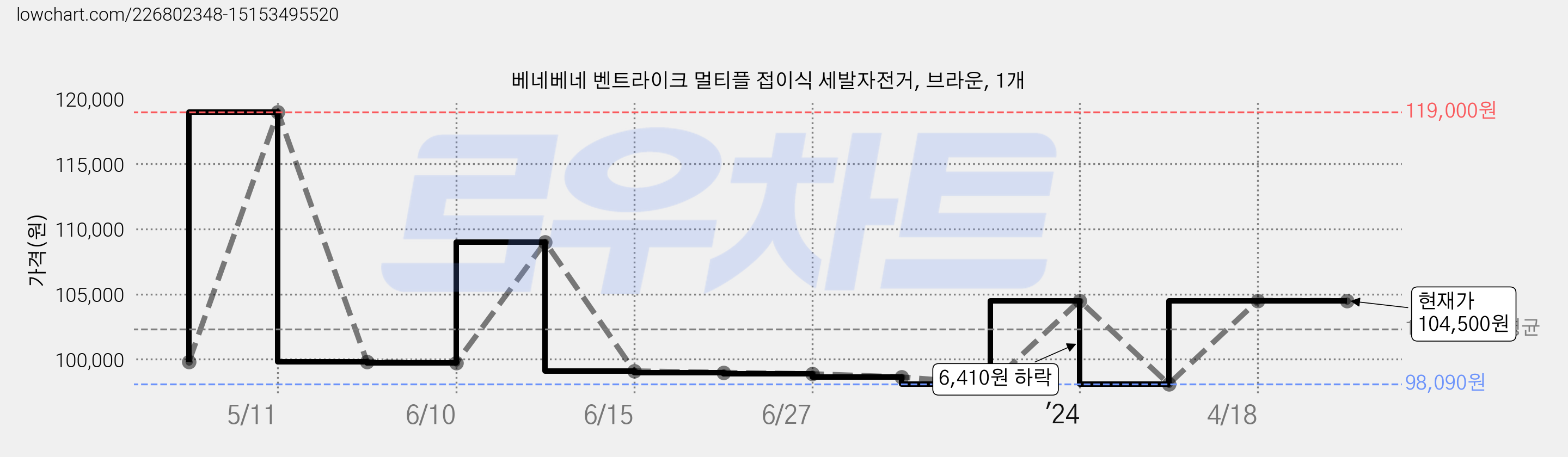 베네베네 벤트라이크 멀티플 접이식 세발자전거, 브라운, 1개 가격 변동 차트, 현재가 104,500원, 역대최저가