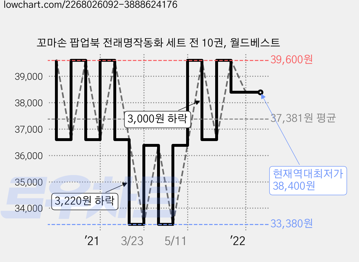 꼬마손 팝업북 전래명작동화 세트 전 10권, 월드베스트 가격 변동 차트, 현재가 38,400원, 역대최저가