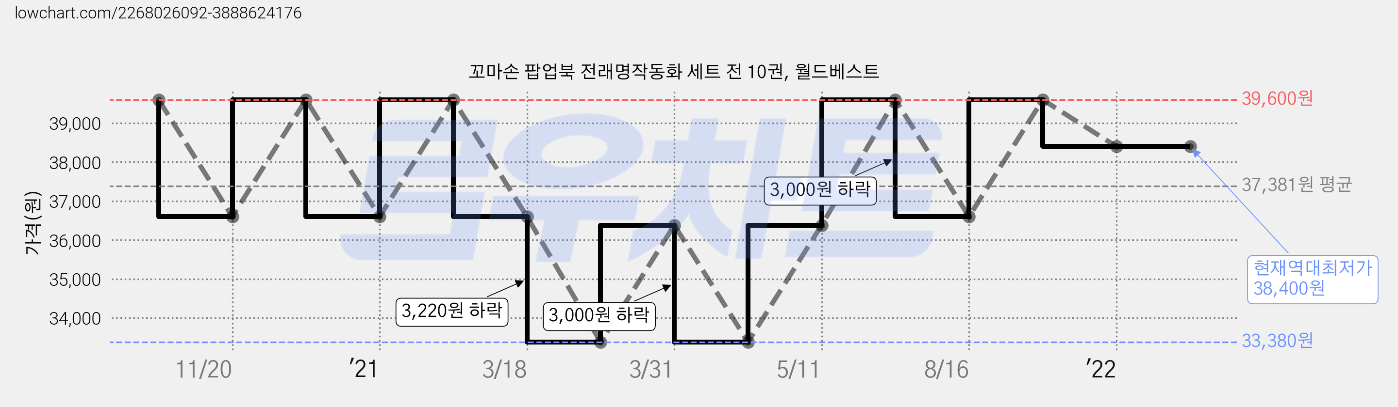 꼬마손 팝업북 전래명작동화 세트 전 10권, 월드베스트 가격 변동 차트, 현재가 38,400원, 역대최저가
