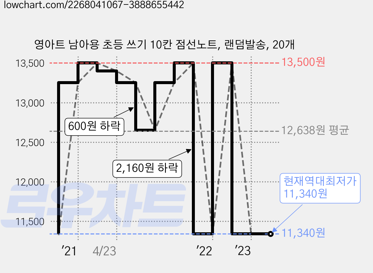 영아트 남아용 초등 쓰기 10칸 점선노트, 랜덤발송, 20개 가격 변동 차트, 현재가 11,340원, 역대최저가