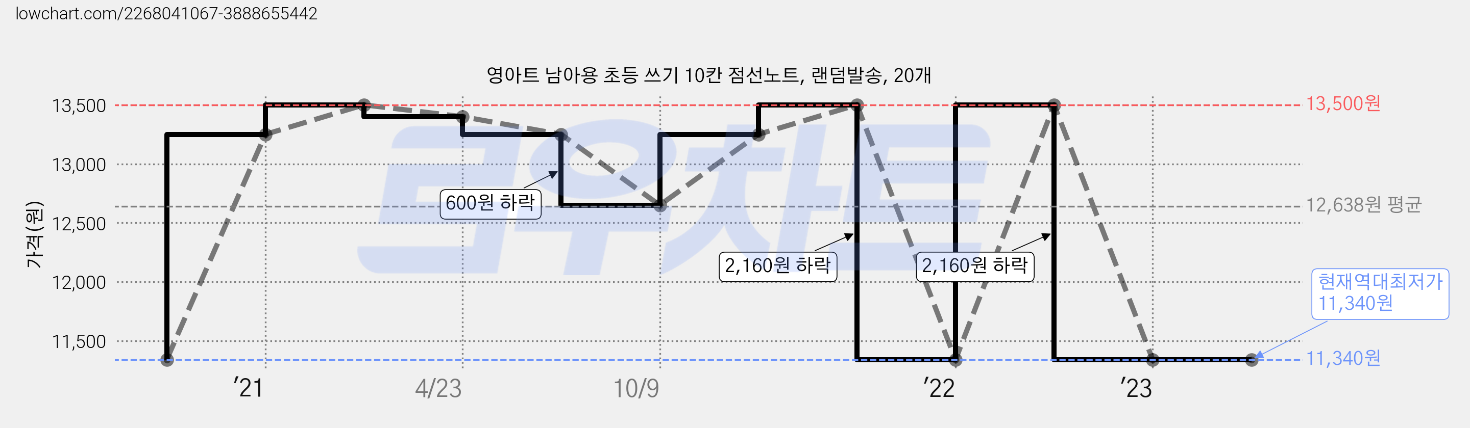 영아트 남아용 초등 쓰기 10칸 점선노트, 랜덤발송, 20개 가격 변동 차트, 현재가 11,340원, 역대최저가