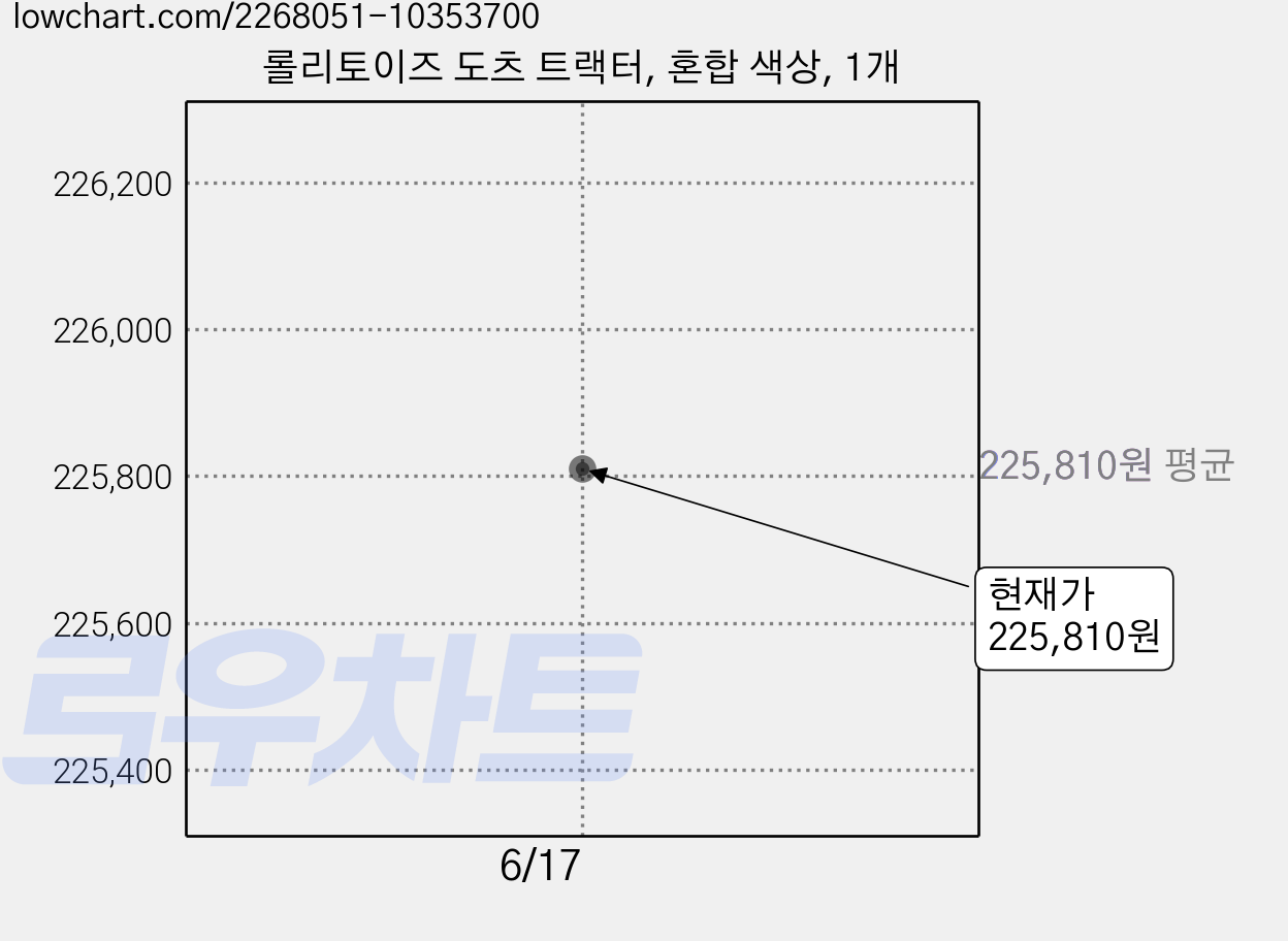롤리토이즈 도츠 트랙터, 혼합 색상, 1개 가격 변동 차트, 현재가 225,810원