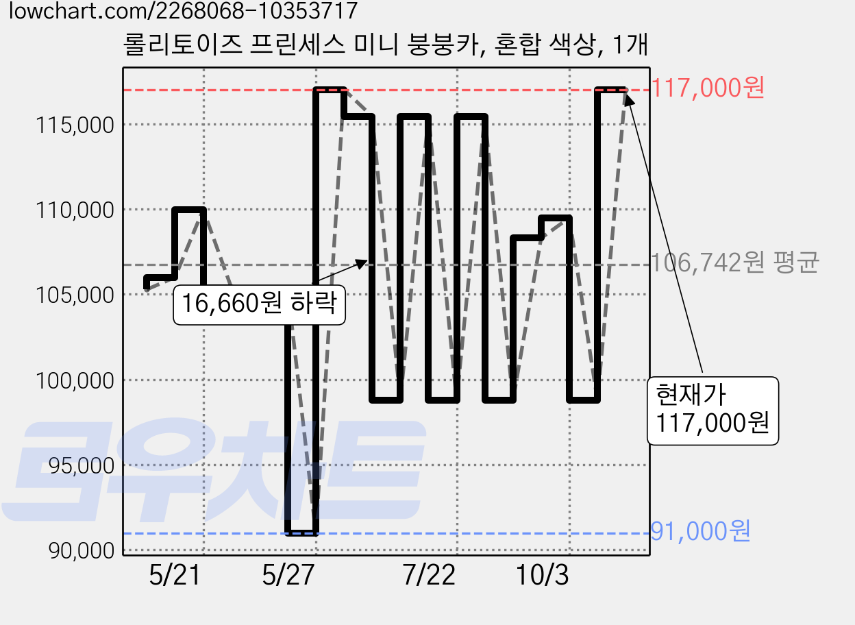 롤리토이즈 프린세스 미니 붕붕카, 혼합 색상, 1개 가격 변동 차트, 현재가 117,000원, 관측 최저가 91,000원