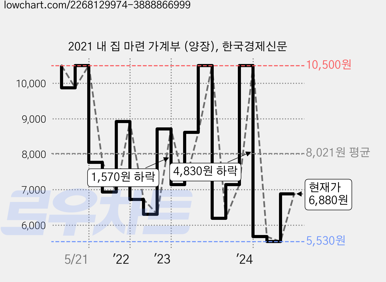 2021 내 집 마련 가계부 (양장), 한국경제신문 가격 변동 차트, 현재가 6,880원, 관측 최저가 5,530원