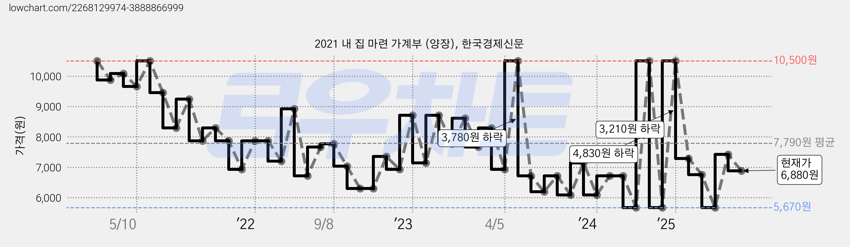 2021 내 집 마련 가계부 (양장), 한국경제신문 가격 변동 차트, 현재가 6,880원, 관측 최저가 5,530원