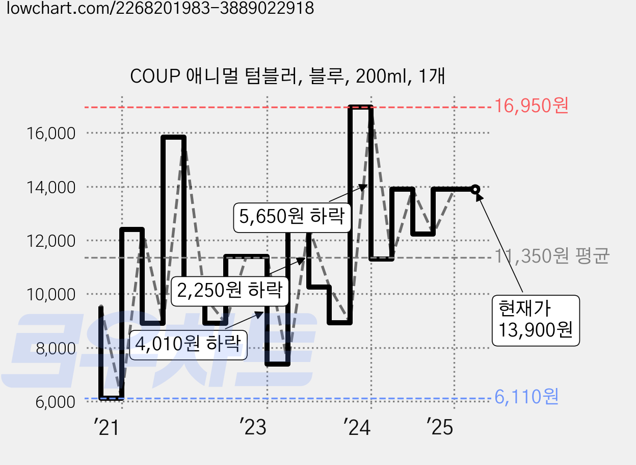 COUP 애니멀 텀블러, 블루, 200ml, 1개 가격 변동 차트, 현재가 13,900원, 관측 최저가 6,110원