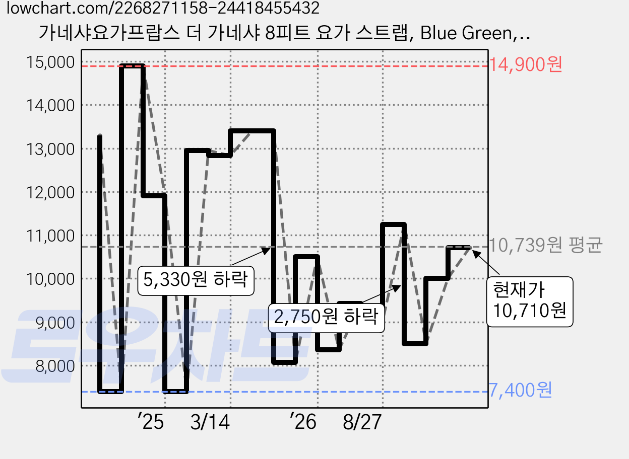 가네샤요가프랍스 더 가네샤 8피트 요가 스트랩, Blue Green, 1개 가격 변동 차트, 현재가 9,210원, 관측 최저가 7,400원