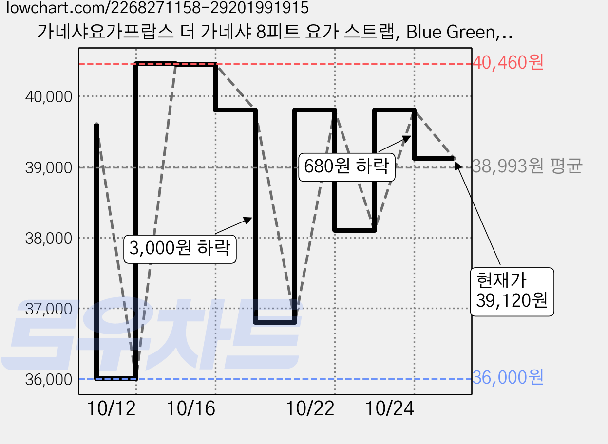 가네샤요가프랍스 더 가네샤 8피트 요가 스트랩, Blue Green, 4개 가격 변동 차트, 현재가 39,120원, 관측 최저가 36,000원