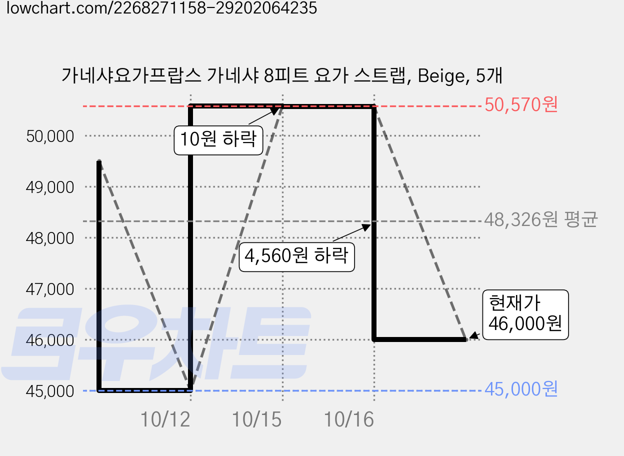 가네샤요가프랍스 가네샤 8피트 요가 스트랩, Beige, 5개 가격 변동 차트, 현재가 46,000원, 관측 최저가 45,000원