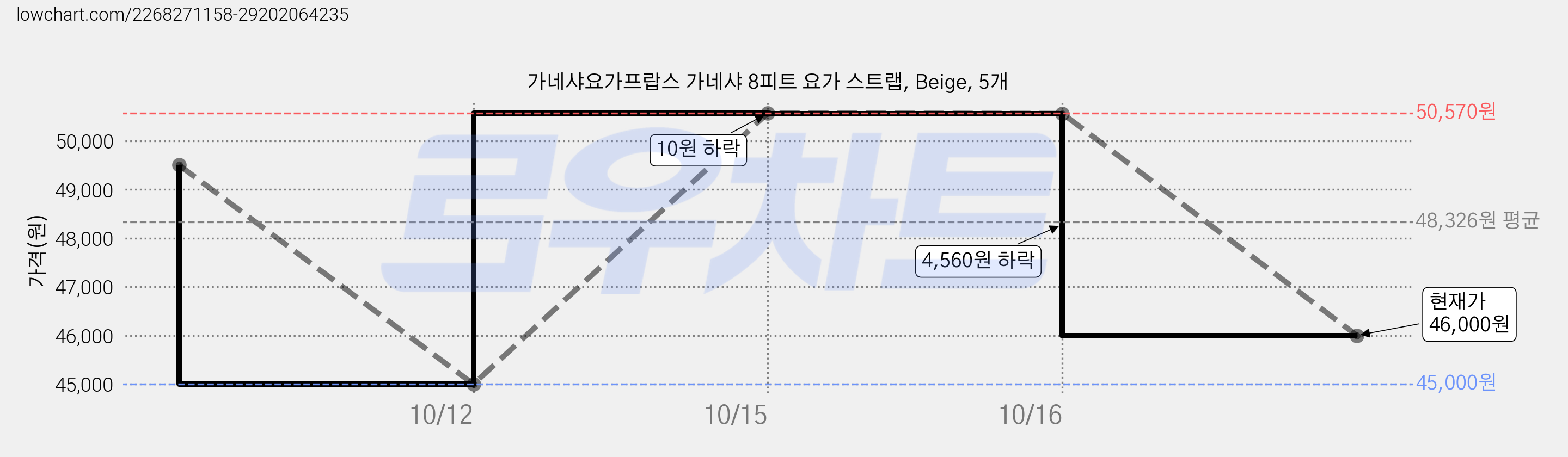 가네샤요가프랍스 가네샤 8피트 요가 스트랩, Beige, 5개 가격 변동 차트, 현재가 46,000원, 관측 최저가 45,000원