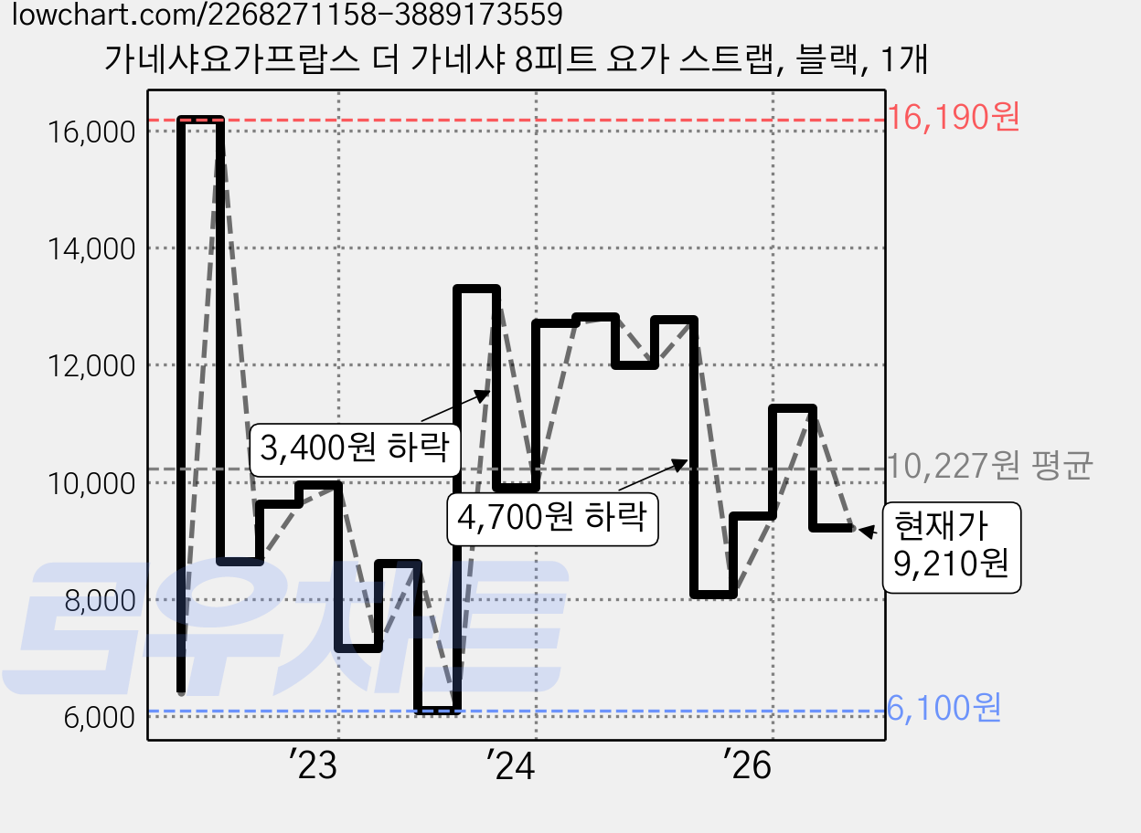 가네샤요가프랍스 더 가네샤 8피트 요가 스트랩, 블랙, 1개 가격 변동 차트, 현재가 9,210원, 관측 최저가 6,100원