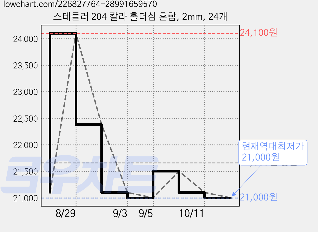 스테들러 204 칼라 홀더심 혼합, 2mm, 24개 가격 변동 차트, 현재가 21,000원, 역대최저가