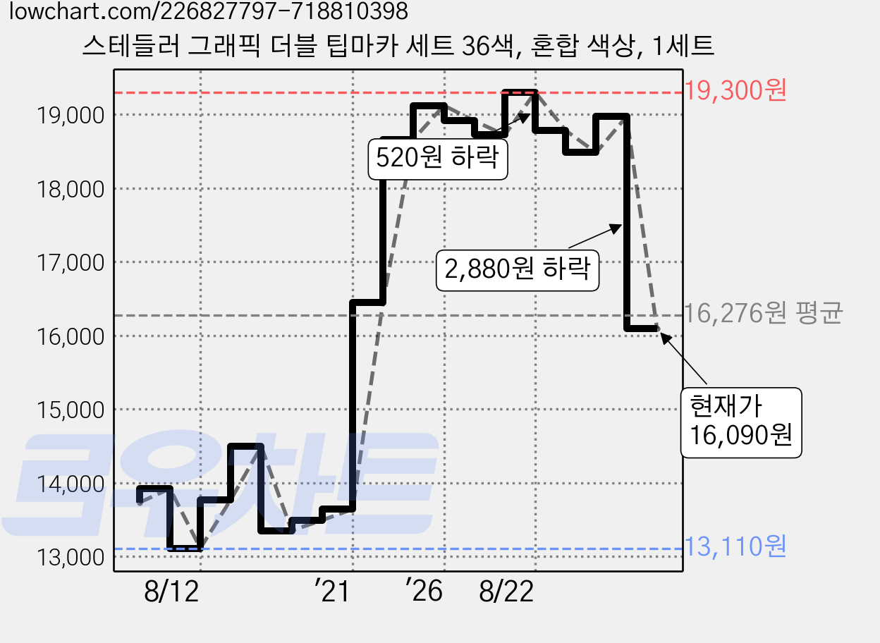 스테들러 그래픽 더블 팁마카 세트 36색, 혼합 색상, 1세트 가격 변동 차트, 현재가 16,090원, 관측 최저가 13,110원
