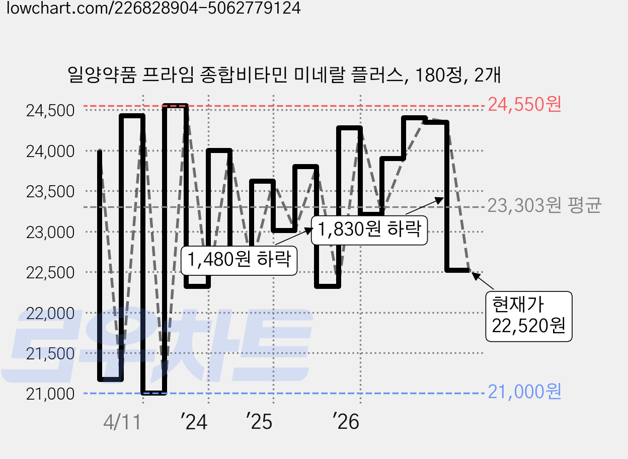 일양약품 프라임 종합비타민 미네랄 플러스, 180정, 2개 가격 변동 차트, 현재가 22,520원, 관측 최저가 17,900원