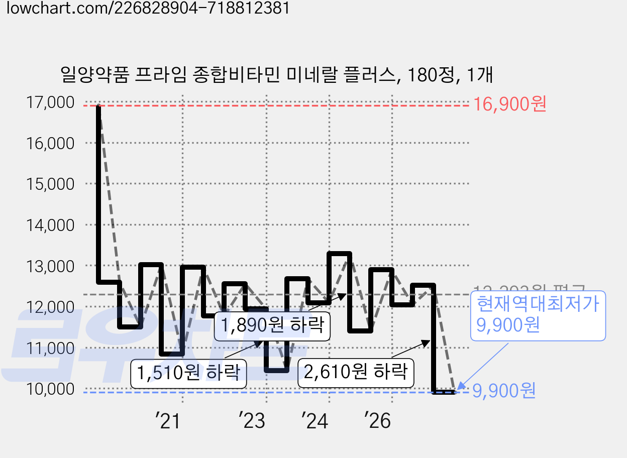 일양약품 프라임 종합비타민 미네랄 플러스, 180정, 1개 가격 변동 차트, 현재가 9,900원, 역대최저가