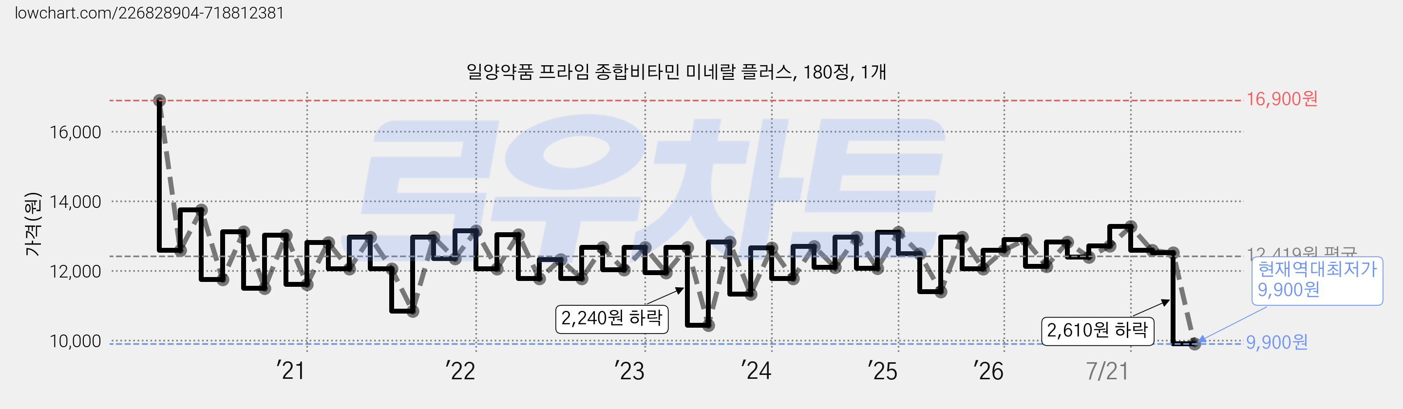 일양약품 프라임 종합비타민 미네랄 플러스, 180정, 1개 가격 변동 차트, 현재가 9,900원, 역대최저가