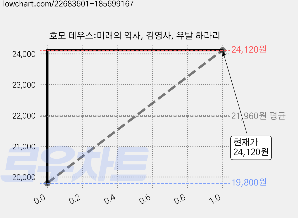 호모 데우스:미래의 역사, 김영사, 유발 하라리 가격 변동 차트, 현재가 24,120원, 관측 최저가 19,800원