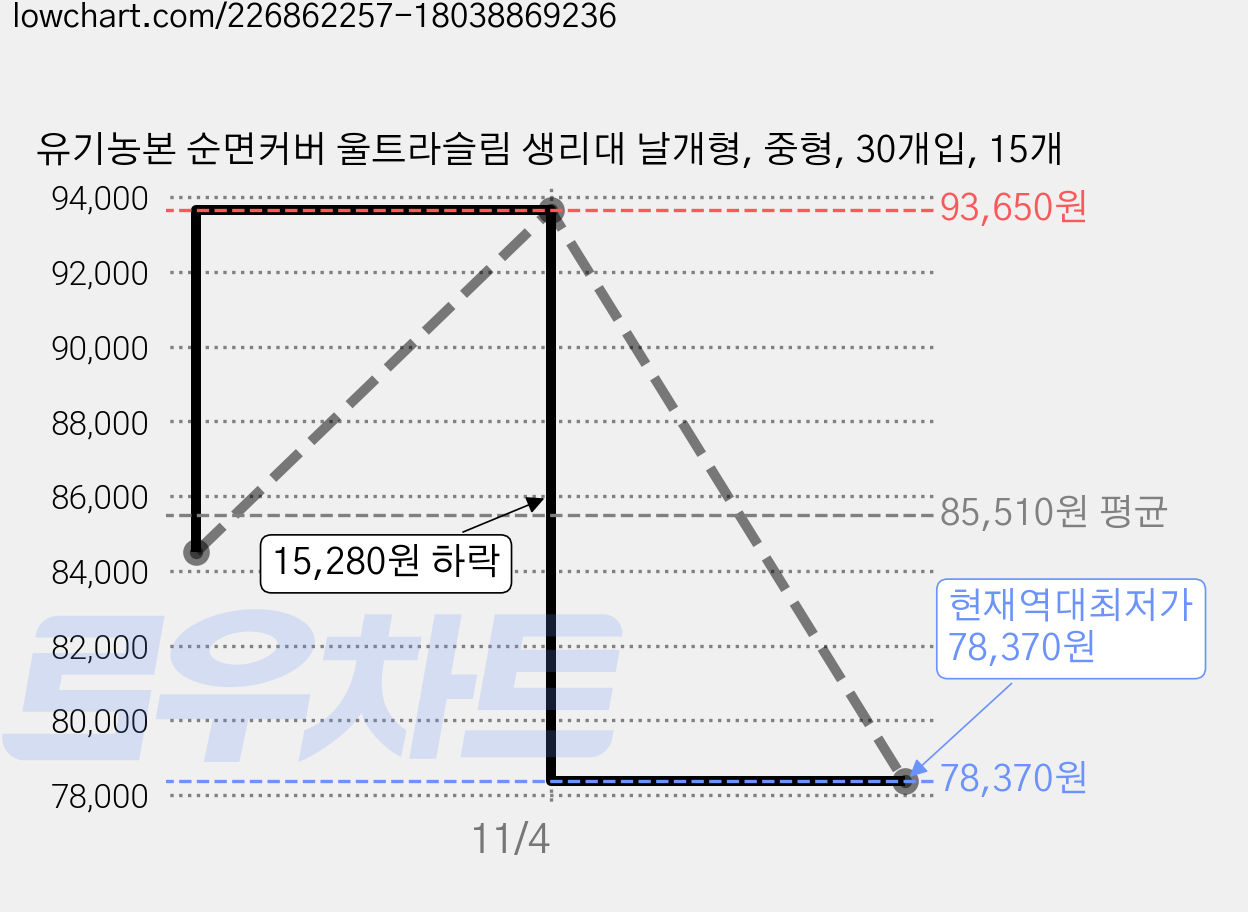 유기농본 순면커버 울트라슬림 생리대 날개형, 중형, 30개입, 15개 가격 변동 차트, 현재가 78,370원, 역대최저가