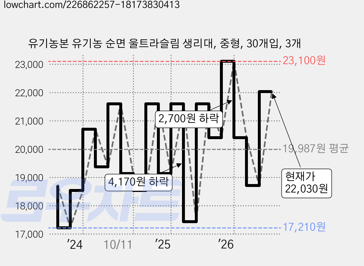 유기농본 유기농 순면 울트라슬림 생리대, 중형, 30개입, 3개 가격 변동 차트, 현재가 22,030원, 관측 최저가 17,210원