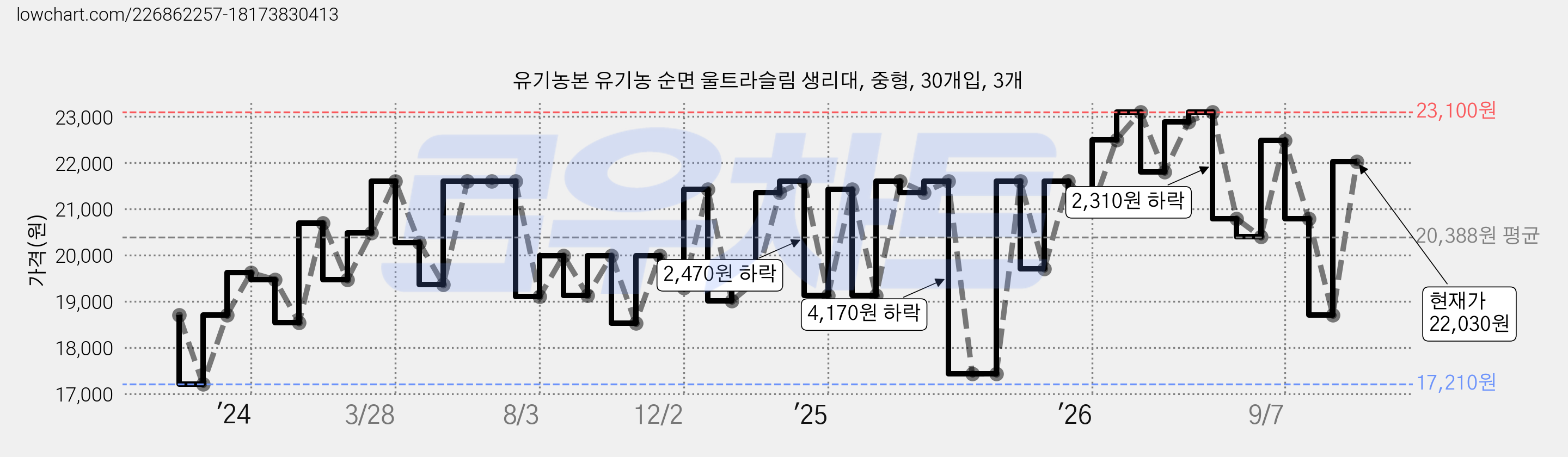 유기농본 유기농 순면 울트라슬림 생리대, 중형, 30개입, 3개 가격 변동 차트, 현재가 22,030원, 관측 최저가 17,210원