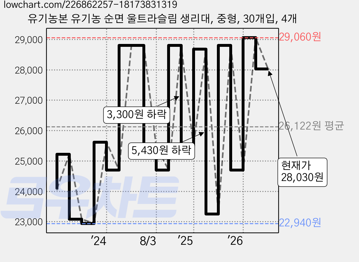 유기농본 유기농 순면 울트라슬림 생리대, 중형, 30개입, 4개 가격 변동 차트, 현재가 28,030원, 관측 최저가 22,940원