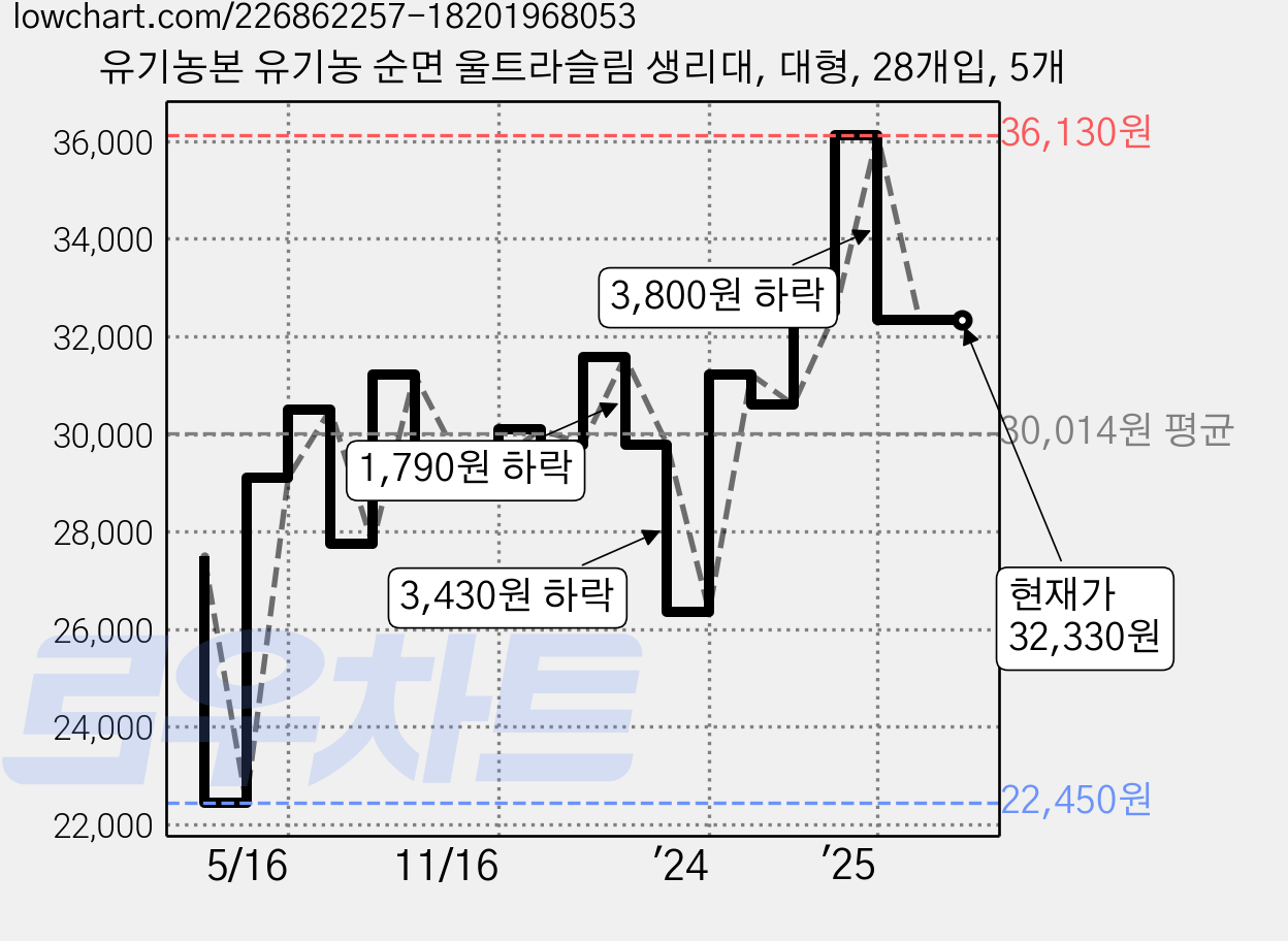 유기농본 유기농 순면 울트라슬림 생리대, 대형, 28개입, 5개 가격 변동 차트, 현재가 32,330원, 관측 최저가 22,450원