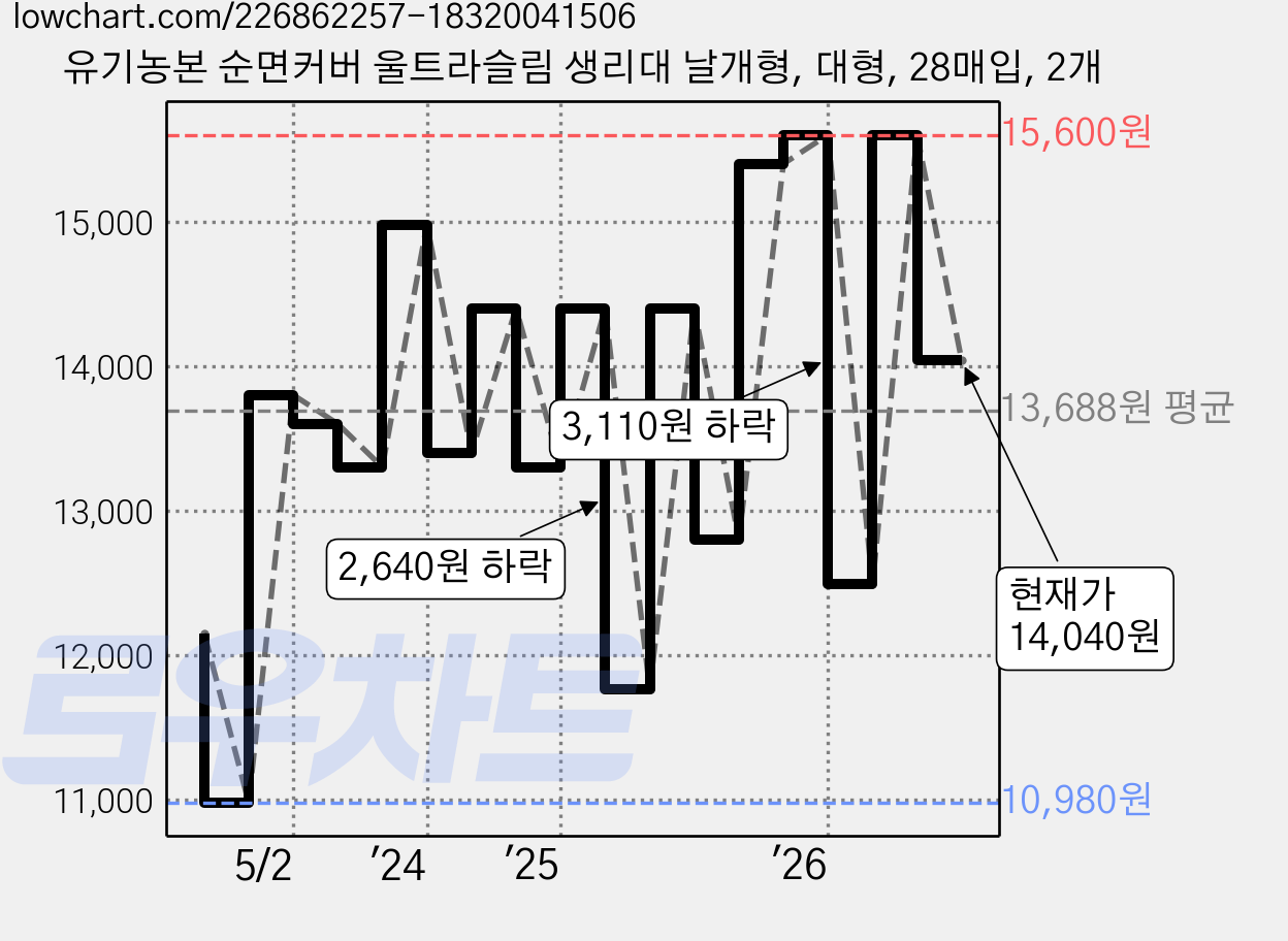 유기농본 순면커버 울트라슬림 생리대 날개형, 대형, 28매입, 2개 가격 변동 차트, 현재가 14,040원, 관측 최저가 10,980원