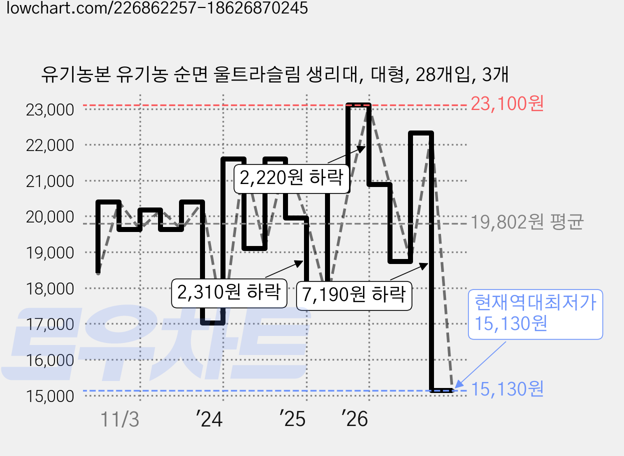 유기농본 유기농 순면 울트라슬림 생리대, 대형, 28개입, 3개 가격 변동 차트, 현재가 15,130원, 역대최저가