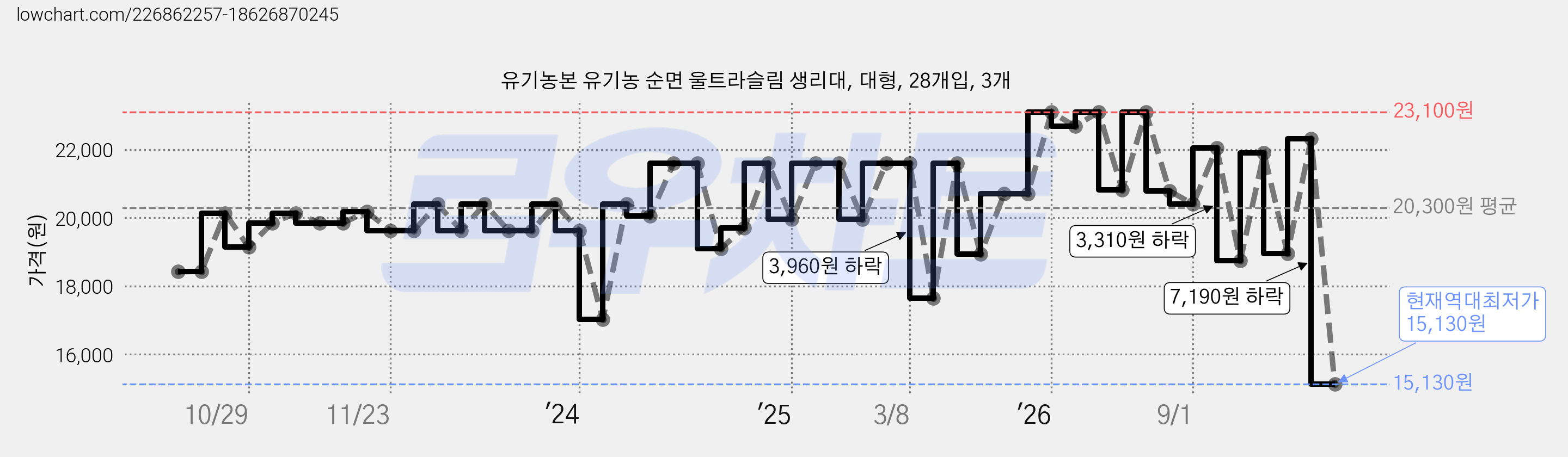 유기농본 유기농 순면 울트라슬림 생리대, 대형, 28개입, 3개 가격 변동 차트, 현재가 15,130원, 역대최저가