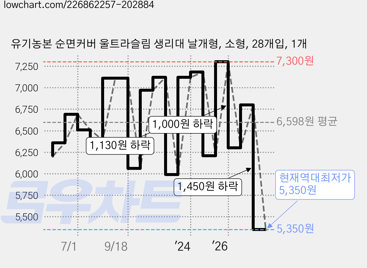 유기농본 순면커버 울트라슬림 생리대 날개형, 소형, 28개입, 1개 가격 변동 차트, 현재가 5,350원, 역대최저가