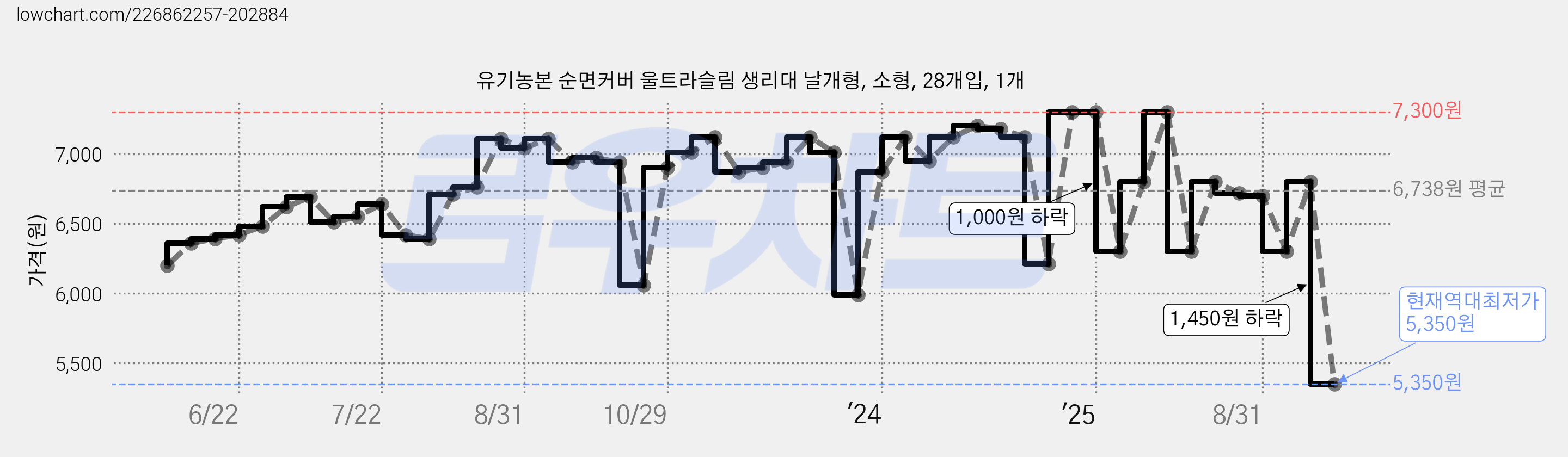 유기농본 순면커버 울트라슬림 생리대 날개형, 소형, 28개입, 1개 가격 변동 차트, 현재가 5,350원, 역대최저가