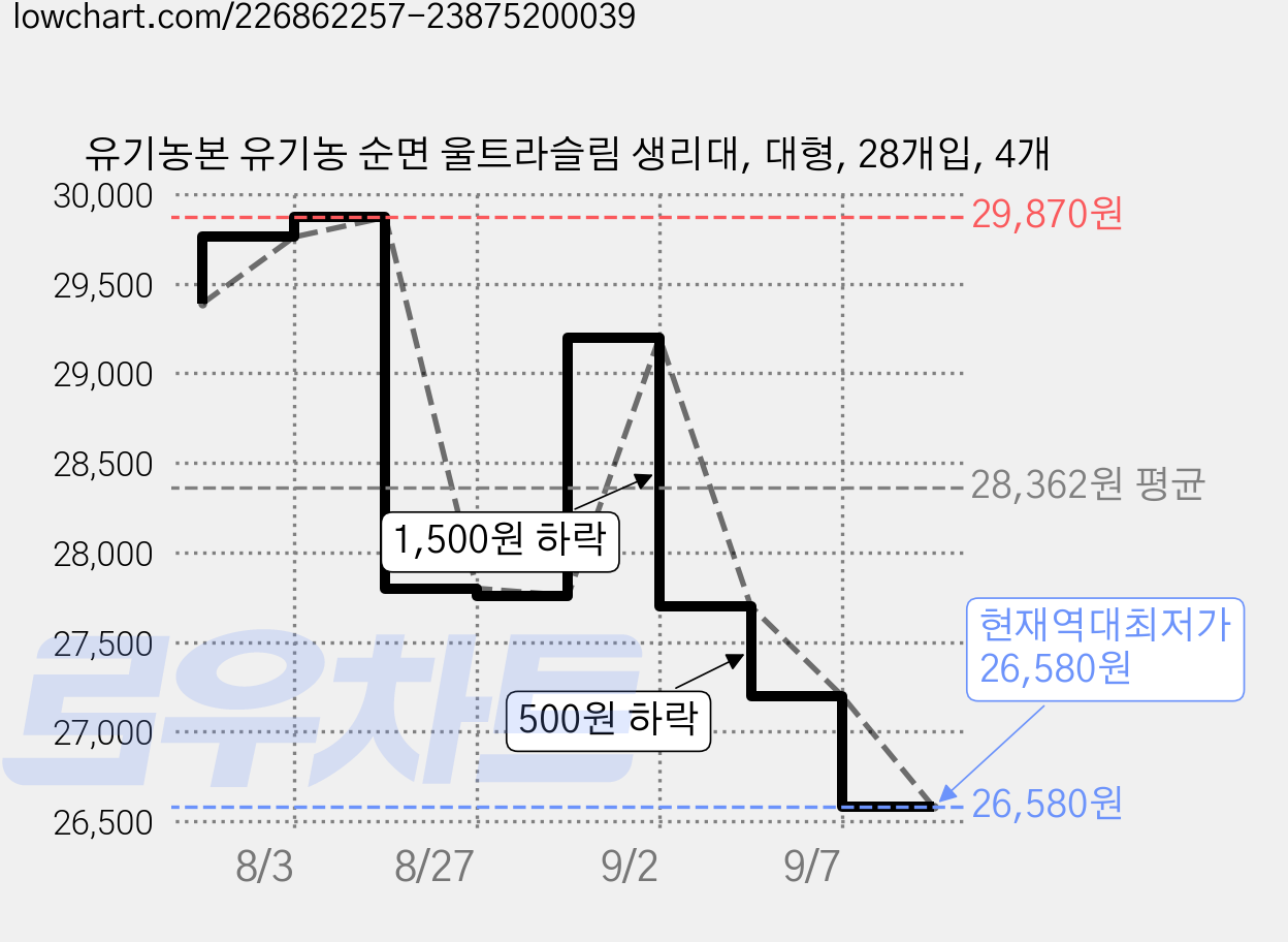 유기농본 유기농 순면 울트라슬림 생리대, 대형, 28개입, 4개 가격 변동 차트, 현재가 26,580원, 역대최저가