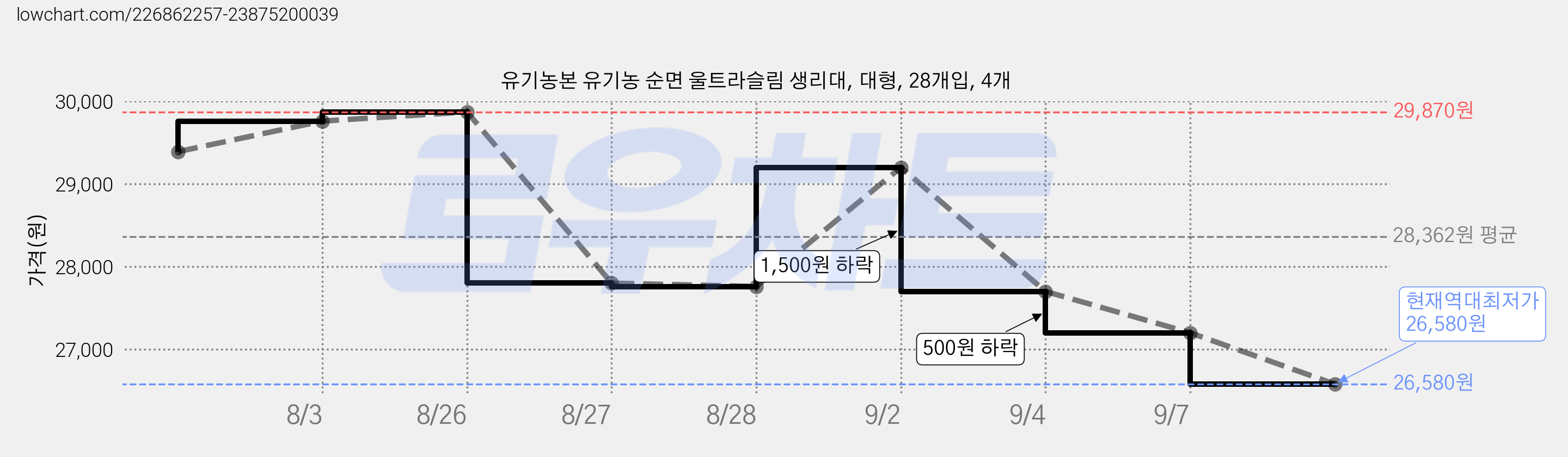 유기농본 유기농 순면 울트라슬림 생리대, 대형, 28개입, 4개 가격 변동 차트, 현재가 26,580원, 역대최저가