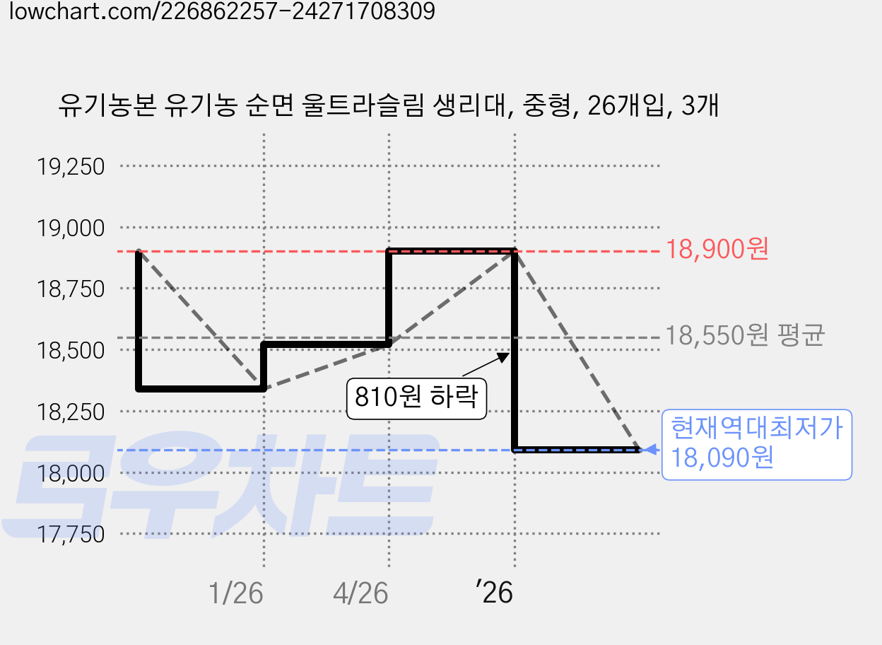 유기농본 유기농 순면 울트라슬림 생리대, 중형, 26개입, 3개 가격 변동 차트, 현재가 18,090원, 역대최저가