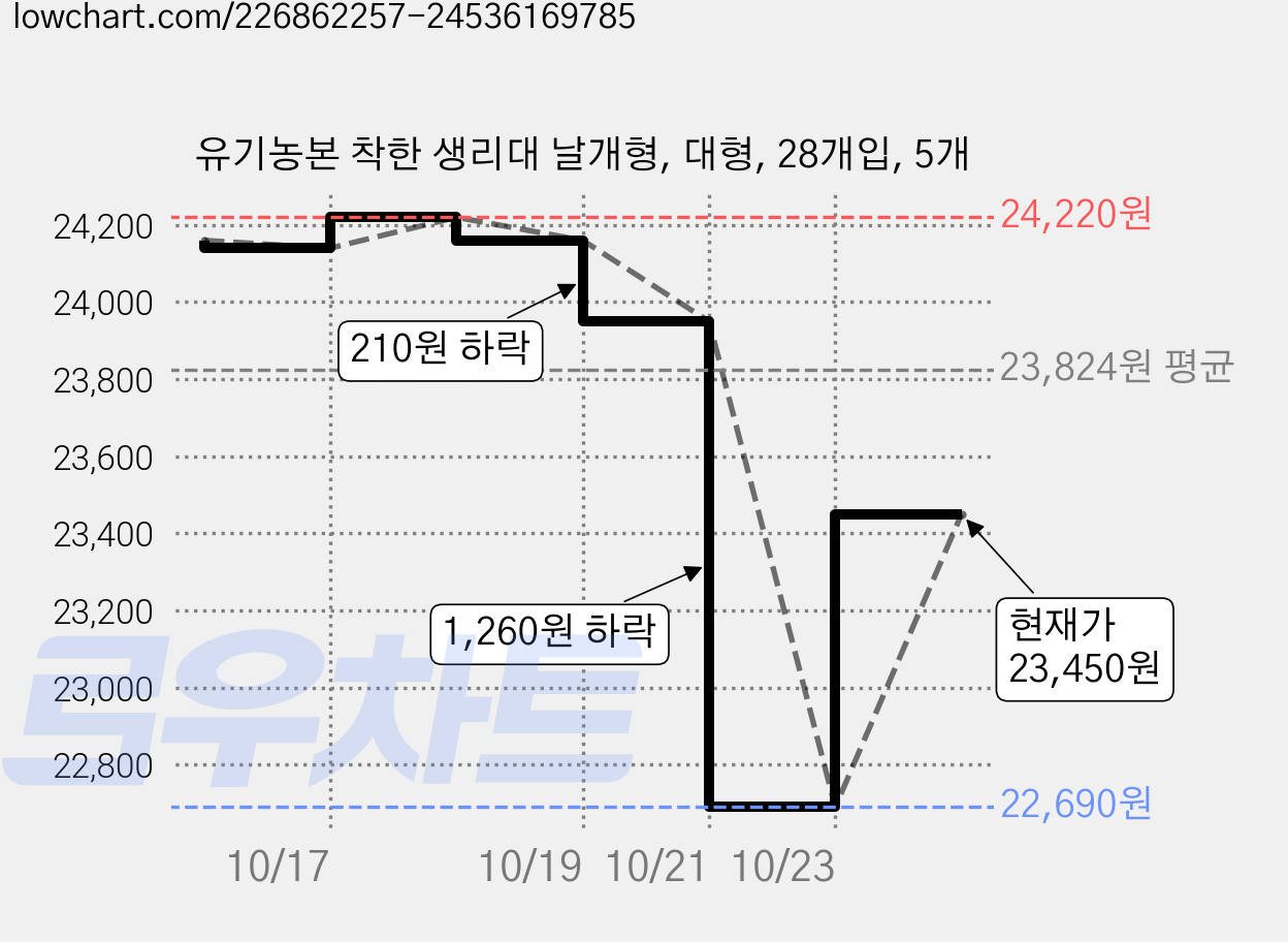 유기농본 착한 생리대 날개형, 대형, 28개입, 5개 가격 변동 차트, 현재가 23,450원, 관측 최저가 22,690원