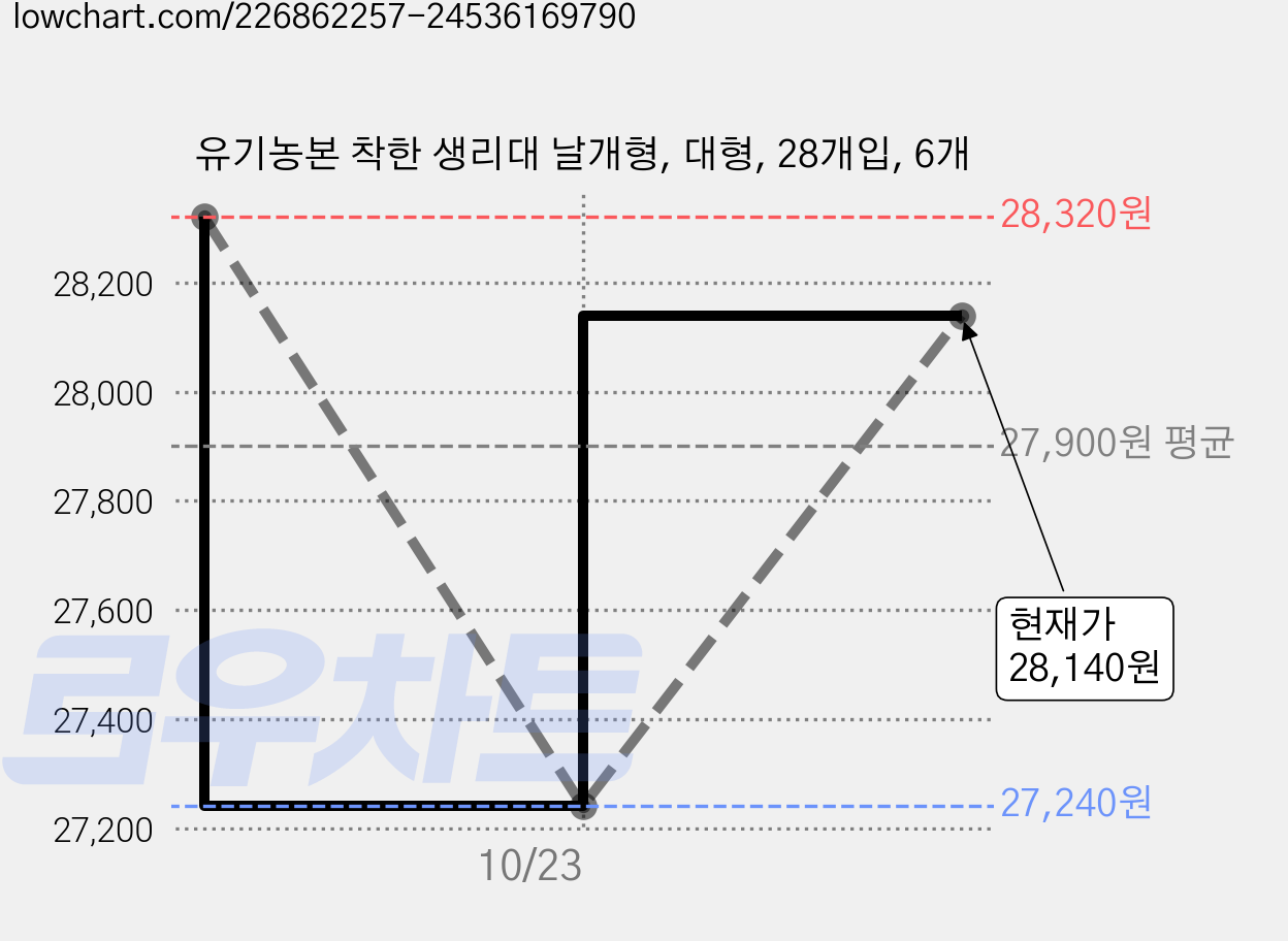 유기농본 착한 생리대 날개형, 대형, 28개입, 6개 가격 변동 차트, 현재가 28,140원, 관측 최저가 27,240원