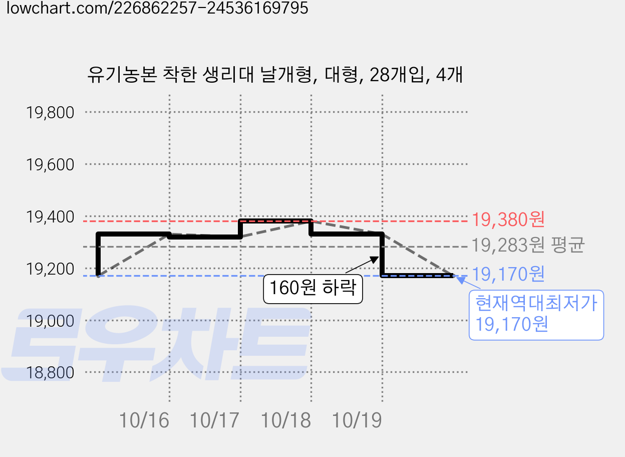 유기농본 착한 생리대 날개형, 대형, 28개입, 4개 가격 변동 차트, 현재가 19,170원, 역대최저가