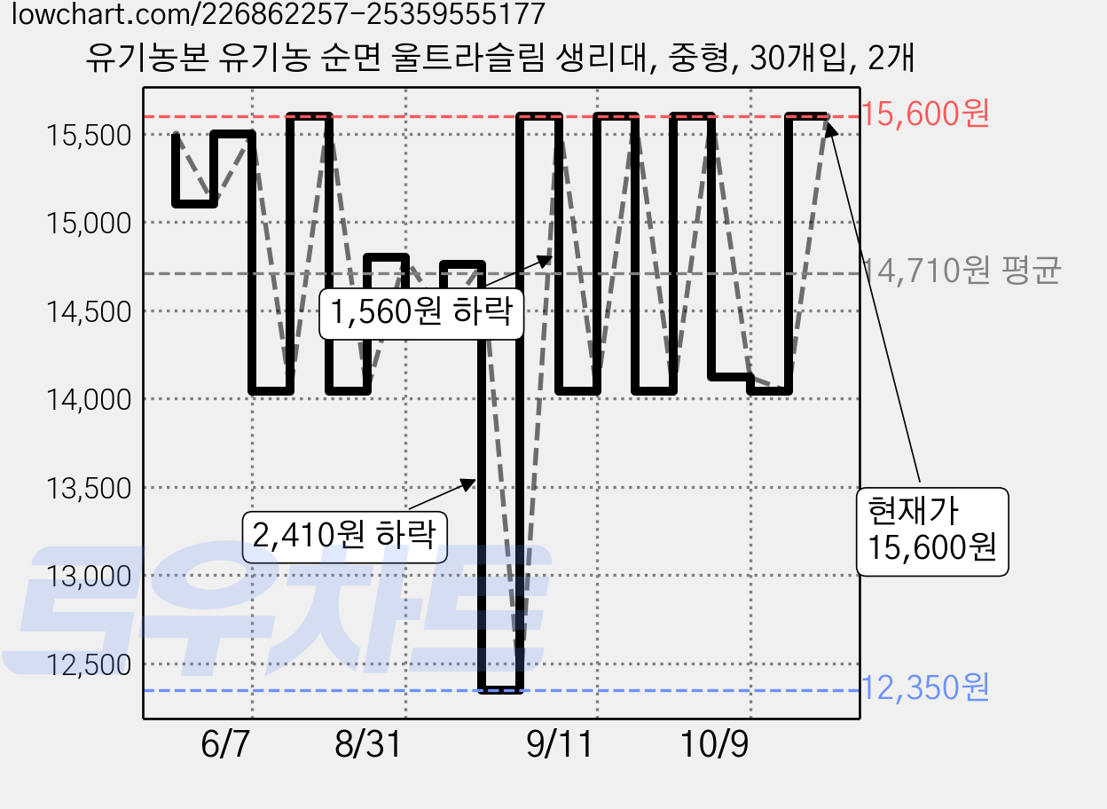 유기농본 유기농 순면 울트라슬림 생리대, 중형, 30개입, 2개 가격 변동 차트, 현재가 15,600원, 관측 최저가 12,350원