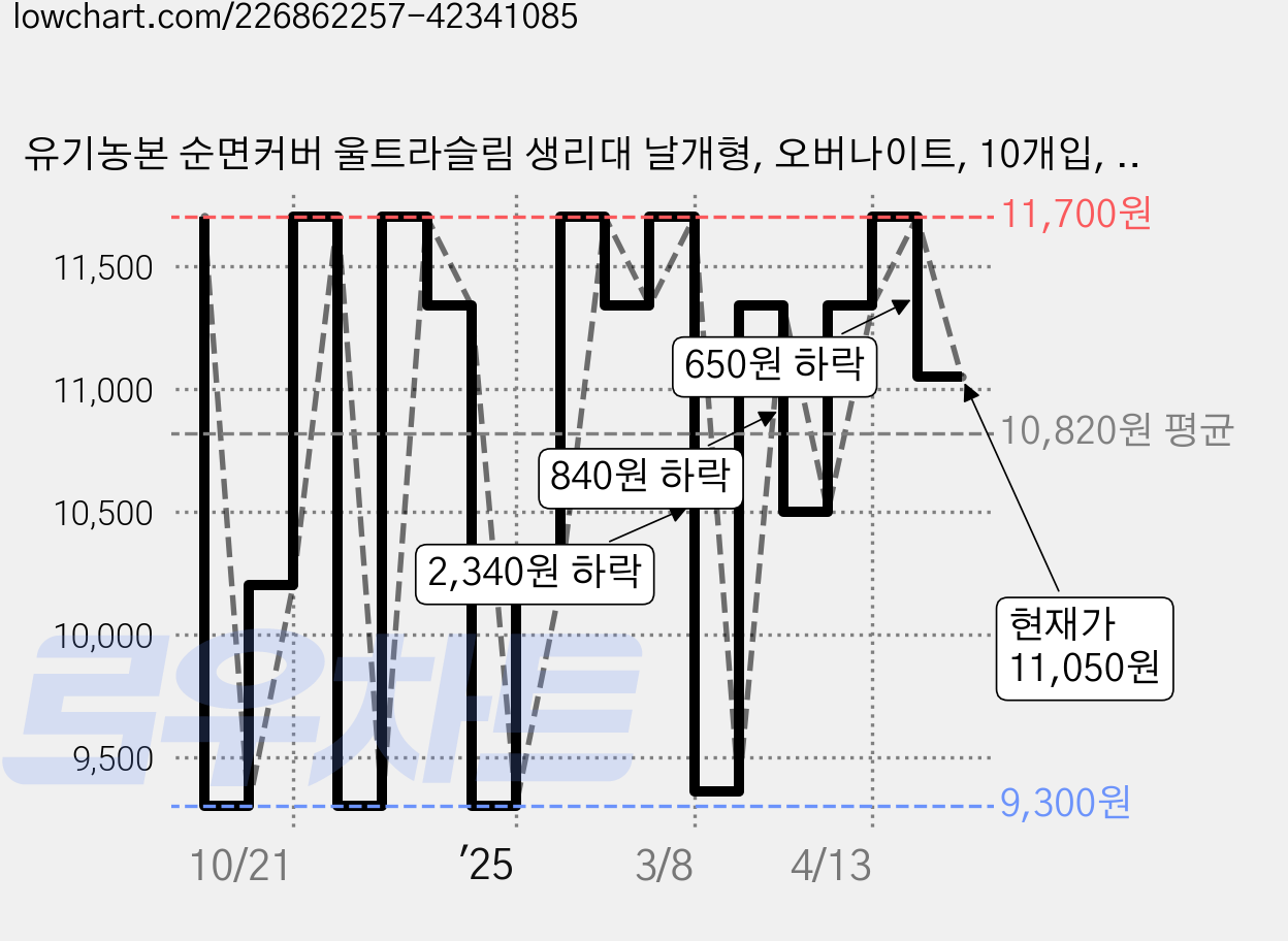 유기농본 순면커버 울트라슬림 생리대 날개형, 오버나이트, 10개입, 3개 가격 변동 차트, 현재가 11,050원, 관측 최저가 9,300원