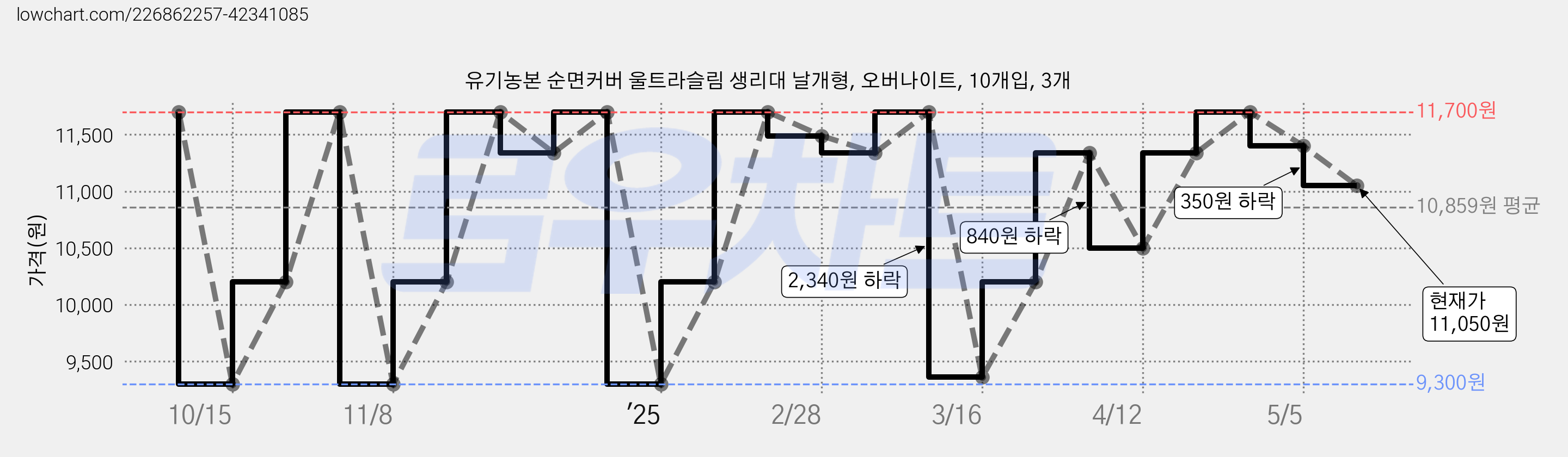 유기농본 순면커버 울트라슬림 생리대 날개형, 오버나이트, 10개입, 3개 가격 변동 차트, 현재가 11,050원, 관측 최저가 9,300원