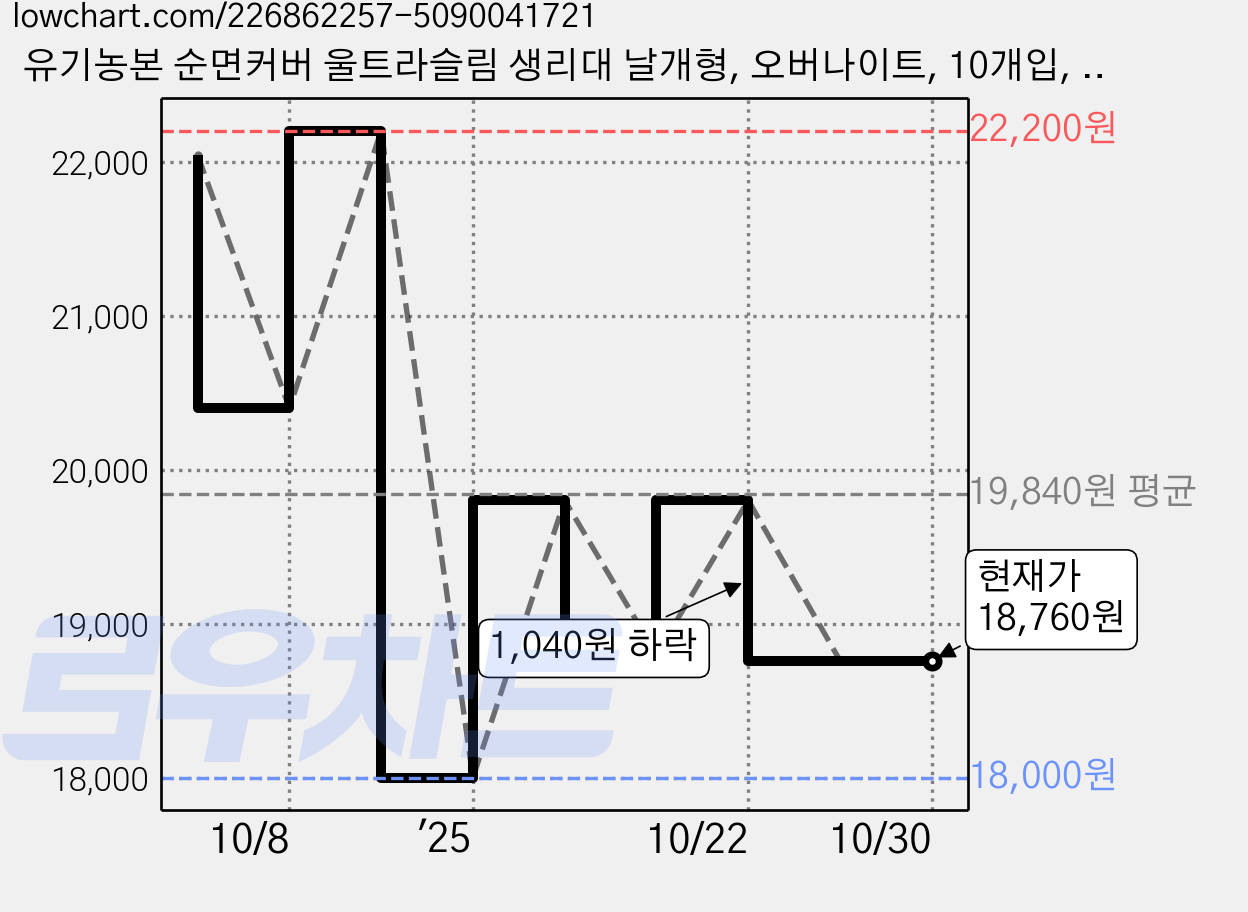 유기농본 순면커버 울트라슬림 생리대 날개형, 오버나이트, 10개입, 6개 가격 변동 차트, 현재가 18,760원, 관측 최저가 18,000원