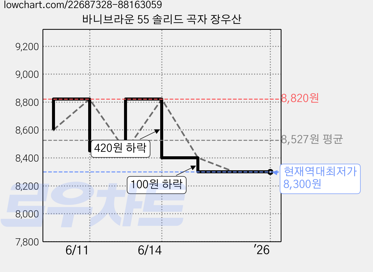 바니브라운 55 솔리드 곡자 장우산 가격 변동 차트, 현재가 8,300원, 역대최저가