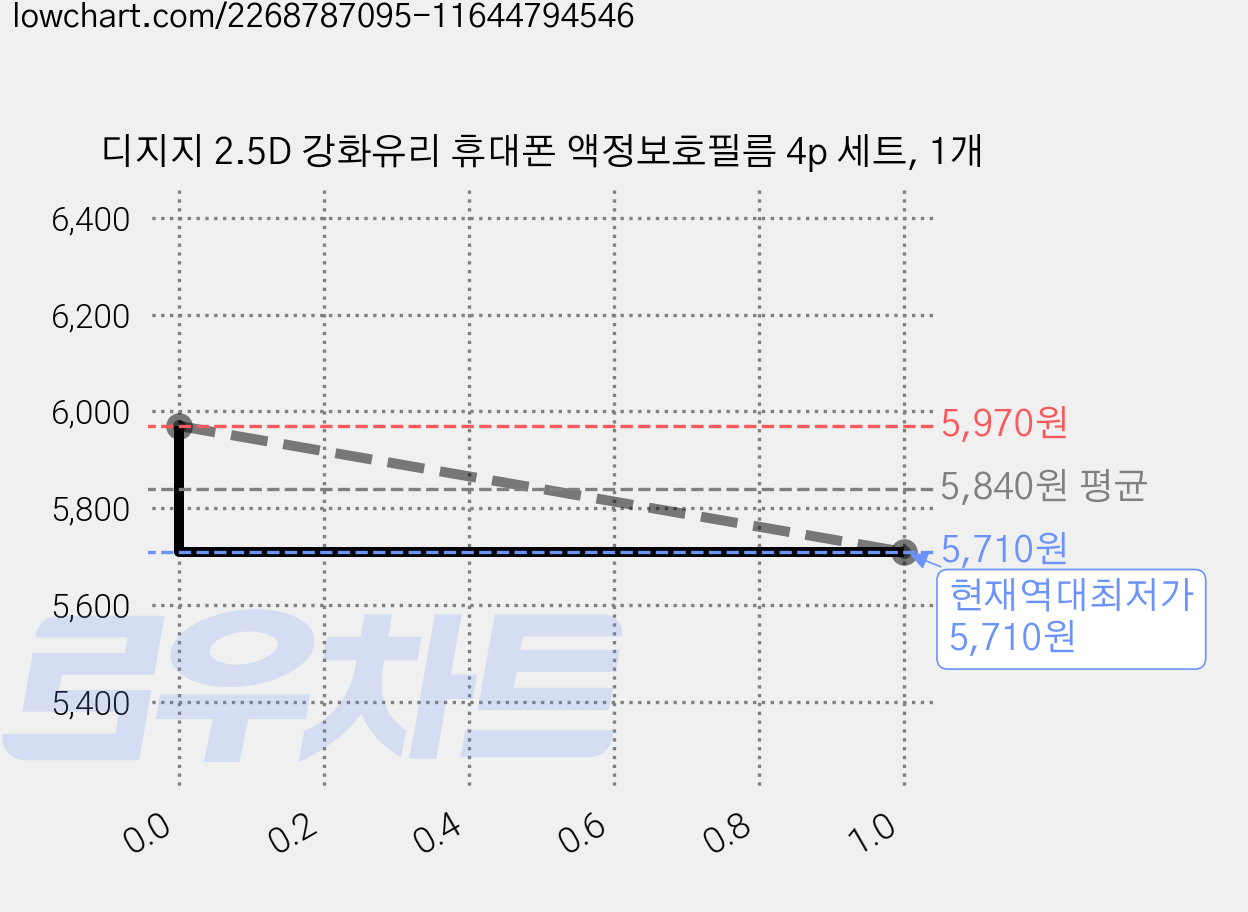 디지지 2.5D 강화유리 휴대폰 액정보호필름 4p 세트, 1개 가격 변동 차트, 현재가 5,710원, 역대최저가
