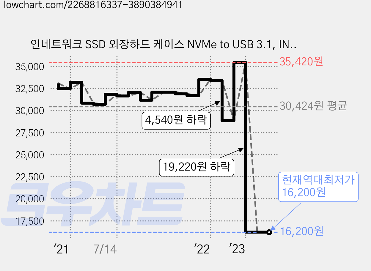 인네트워크 SSD 외장하드 케이스 NVMe to USB 3.1, IN-SSDM2A(실버) 가격 변동 차트, 현재가 16,200원, 역대최저가