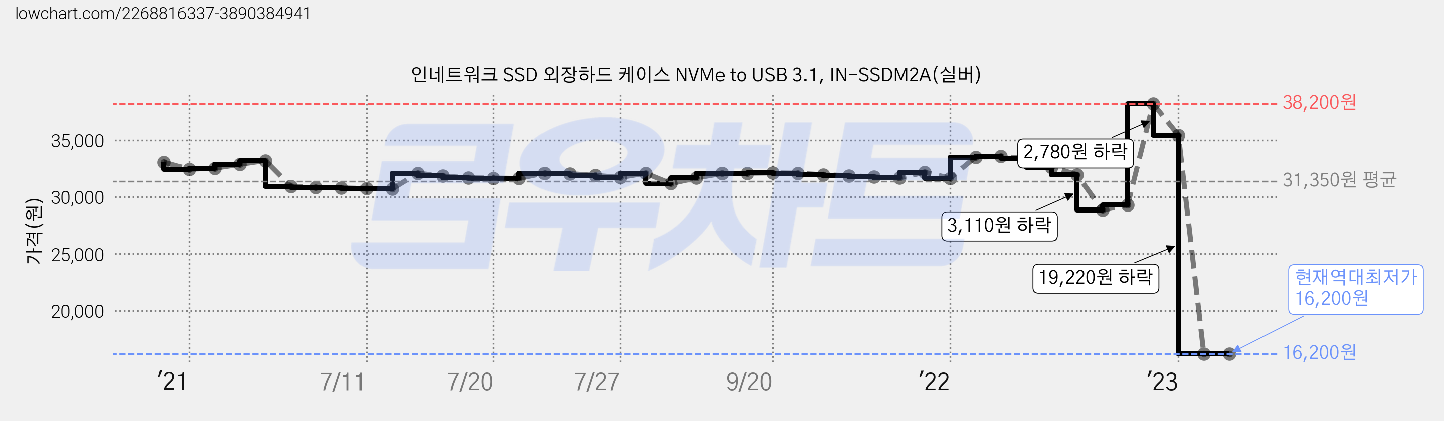 인네트워크 SSD 외장하드 케이스 NVMe to USB 3.1, IN-SSDM2A(실버) 가격 변동 차트, 현재가 16,200원, 역대최저가